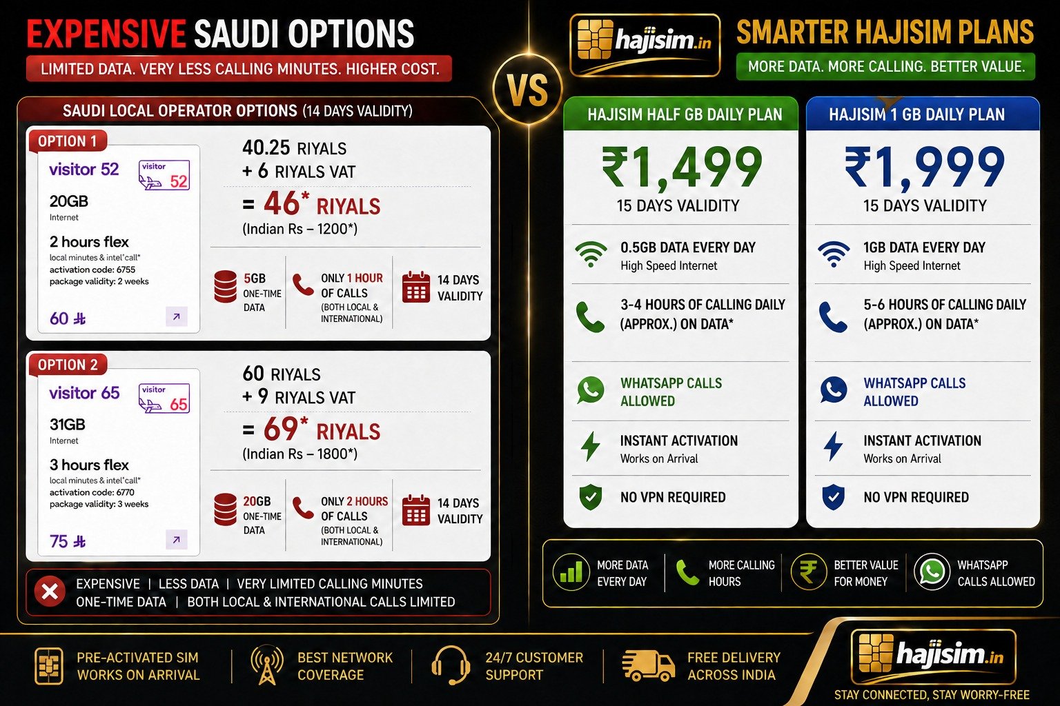 HajiSim vs Saudi SIM comparison